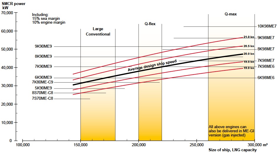 Graph propulsion of an average LNG carrier