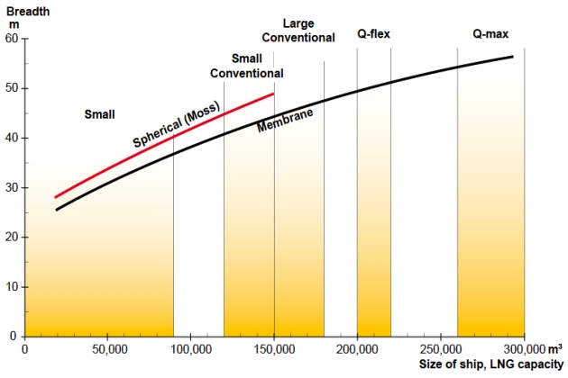Graph ship breadth of LNG carriers