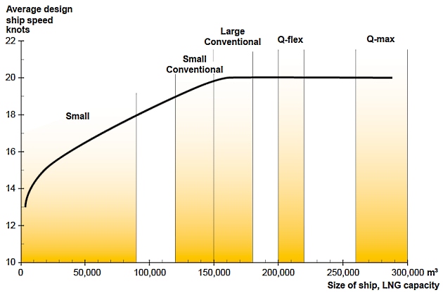 Graph ship speed of LNG carriers