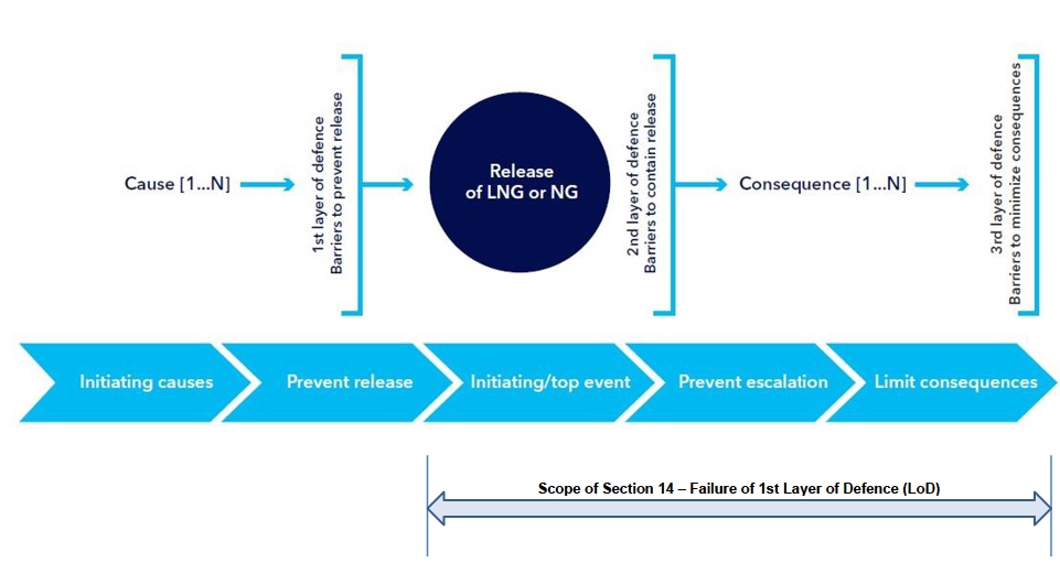 LNG Bunkering Security scheme