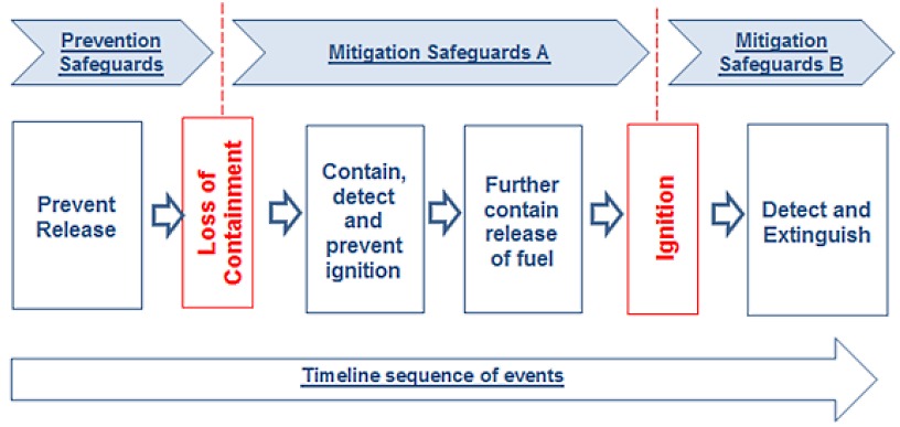 LNG Bunkering Safeguards