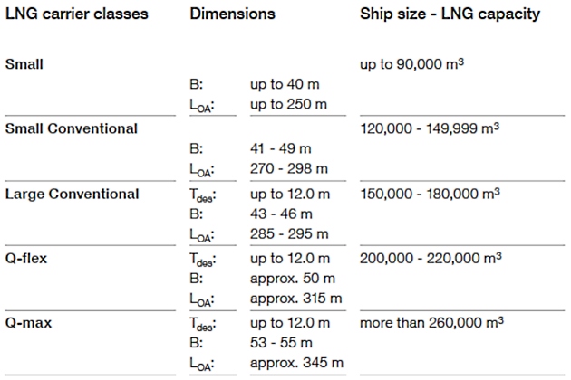 LNG carrier classes