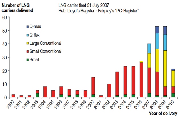 Graph LNG carrier fleet