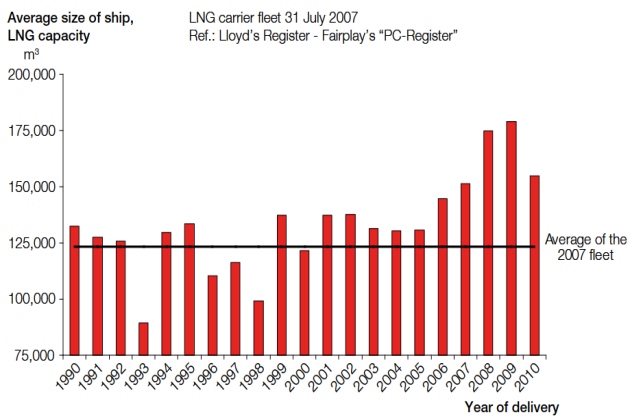 LNG carrier fleet Lloyd’s Register