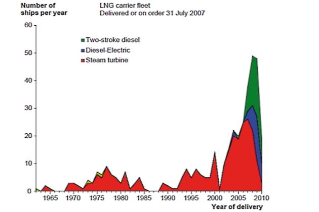LNG fleet in year of delivery