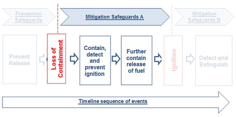 Mitigation Safeguards of LNG Bunkering