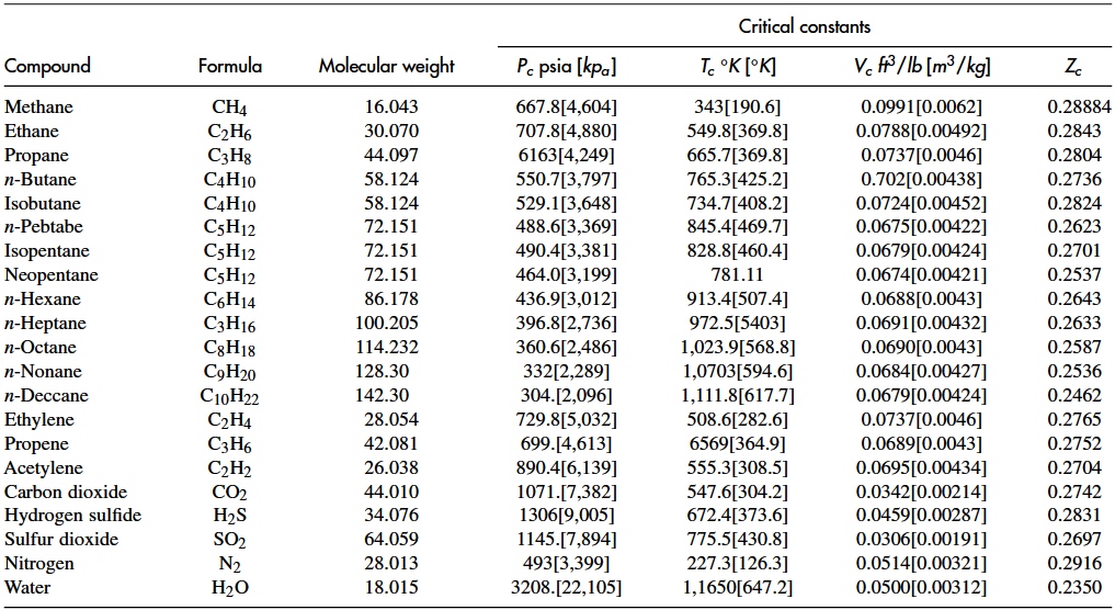 Table of various gas properties
