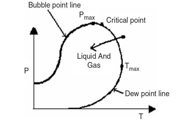 Pressure-Temperature diagram natural gas