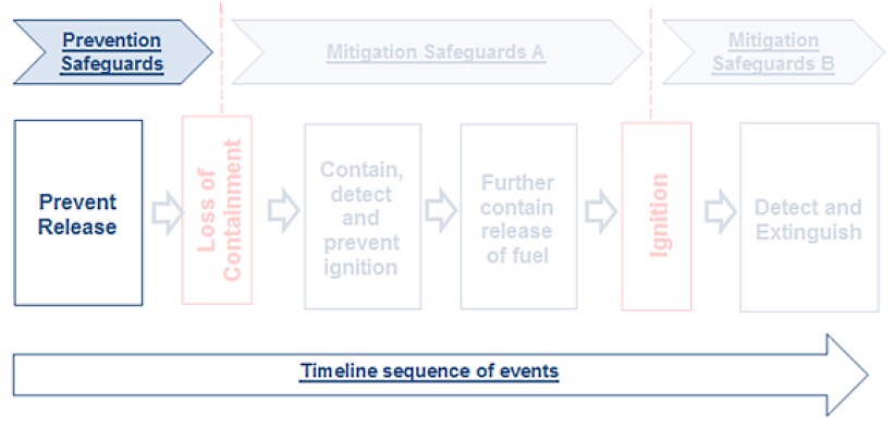 Prevention Safeguards of LNG Bunkering