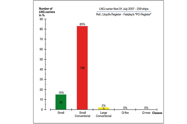 Graph LNG carriers in service