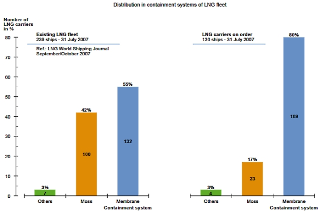 Scheme of systems on LNG fleet
