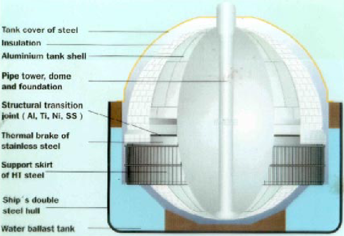 LPG Tank design