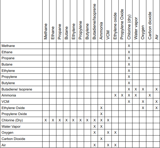 Gas Compatibility Chart