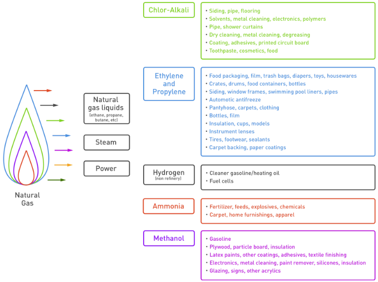 Natural Gas Usage Diagram