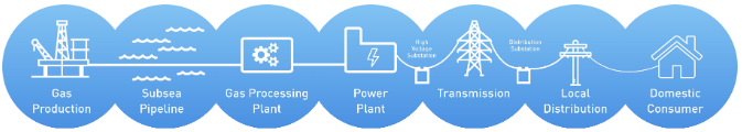 LNG Export Flowchart