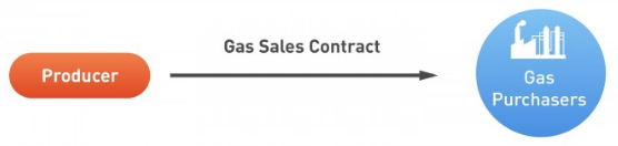 Direct commercial structure