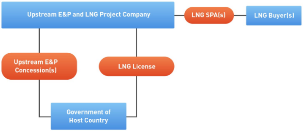 LNG Export Diagram