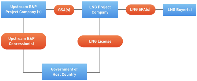 LNG Liquefaction and Export