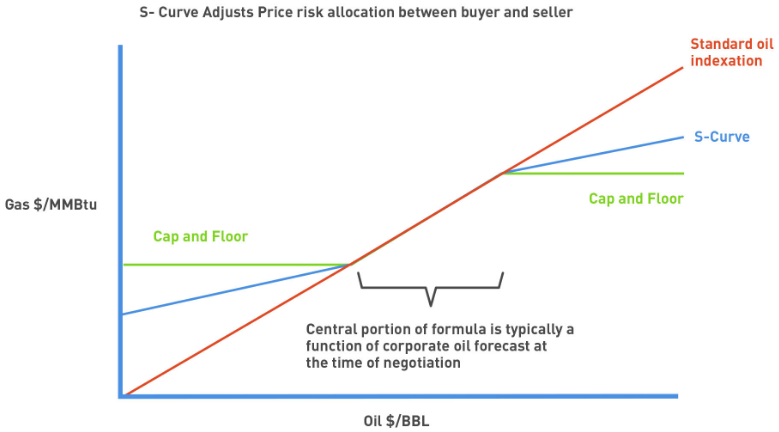 Gas and oil price ratio