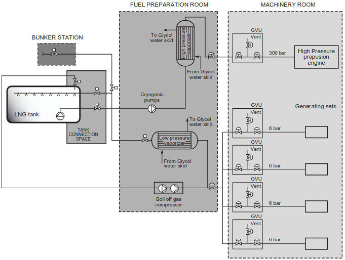 Gas-fuelled installation
