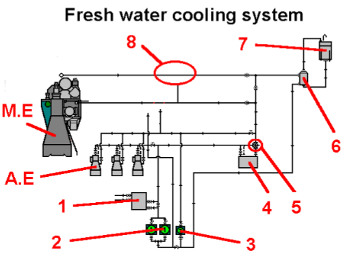 Fresh water cooling system