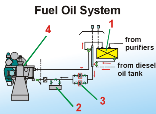 Fuel oil system