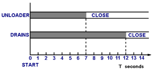 Timing of the unloader