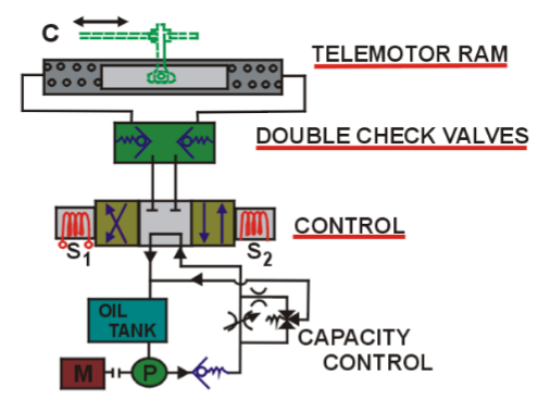 Steering gear telemotor system
