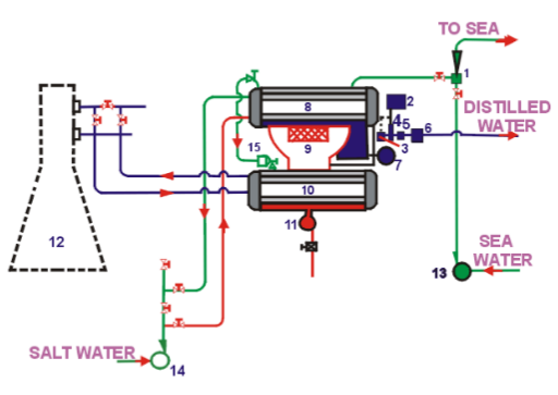Fresh water generator