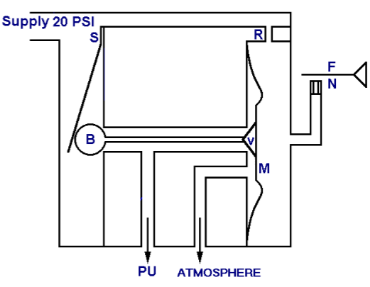A pneumatic amplifier