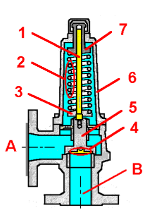 A safety valve