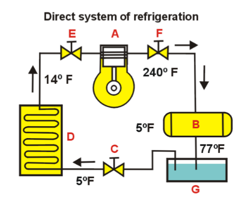 Direct system of refrigeration