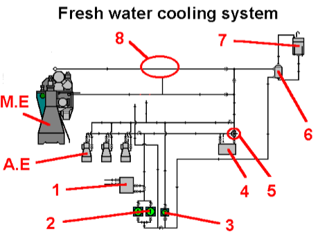 Fresh water cooling system