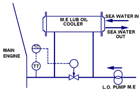 Lubricating Oil Control System