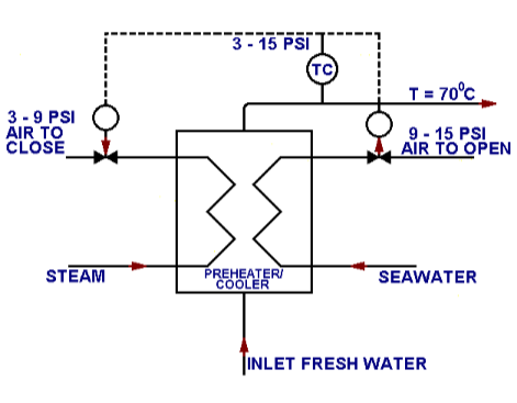 Automatic control system
