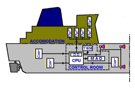 Machinery Monitoring and Alarm System