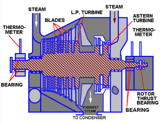 LP turbine