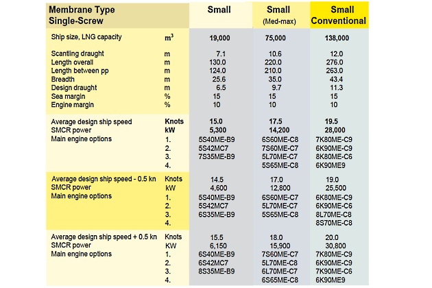 Ship particulars and propulsion SMCR