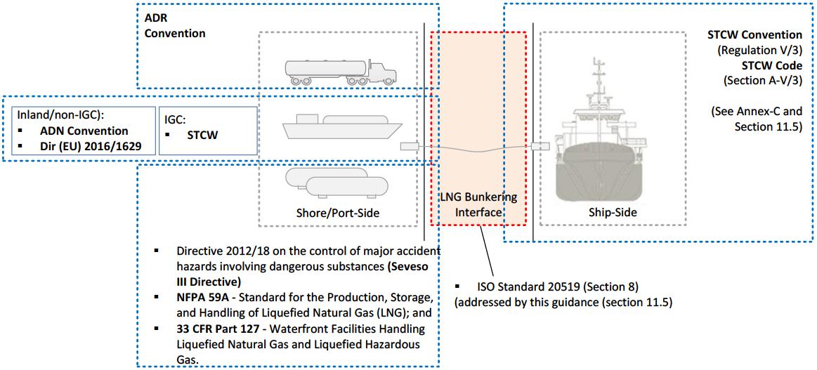 Scheme of the LNG Bunkering interface