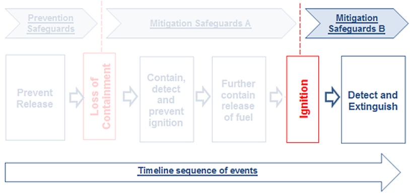LNG bunkering protection level