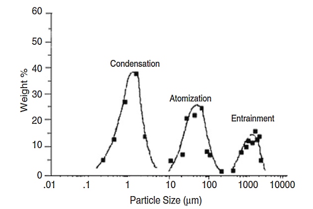 Graph Aerosol types
