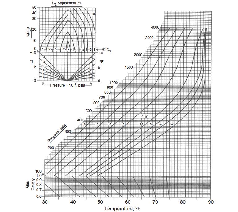 Baillie and Wichert chart