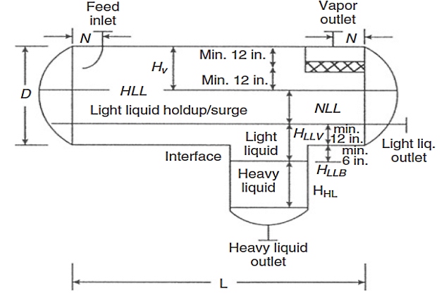 Design of horizontal separator