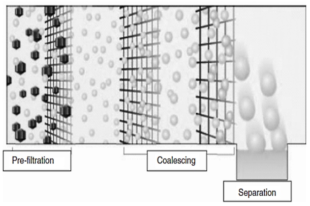 Coalescence and Separation Process