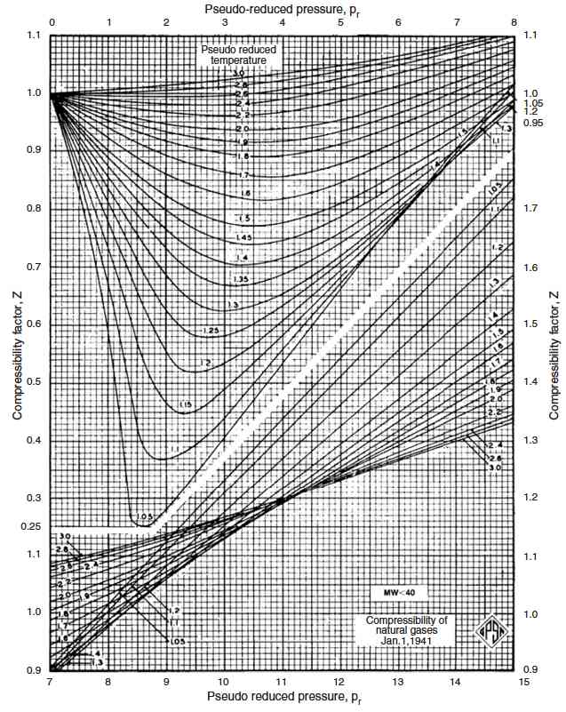 Compressibility of natural gases diagram