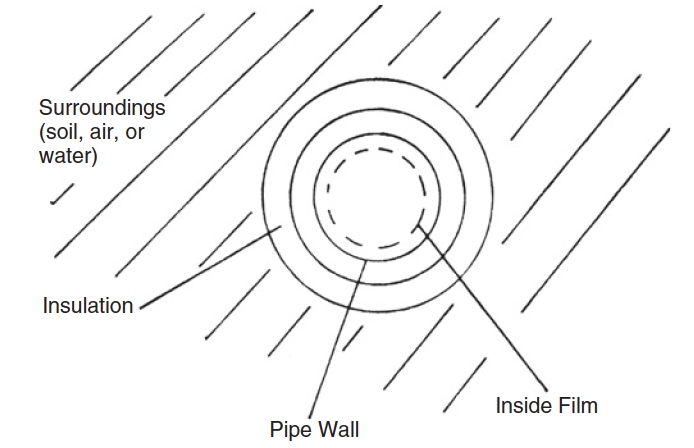 Cross section of a pipe scheme