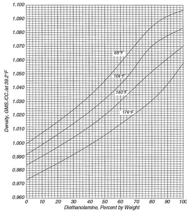 Density of DEA solutions diagram