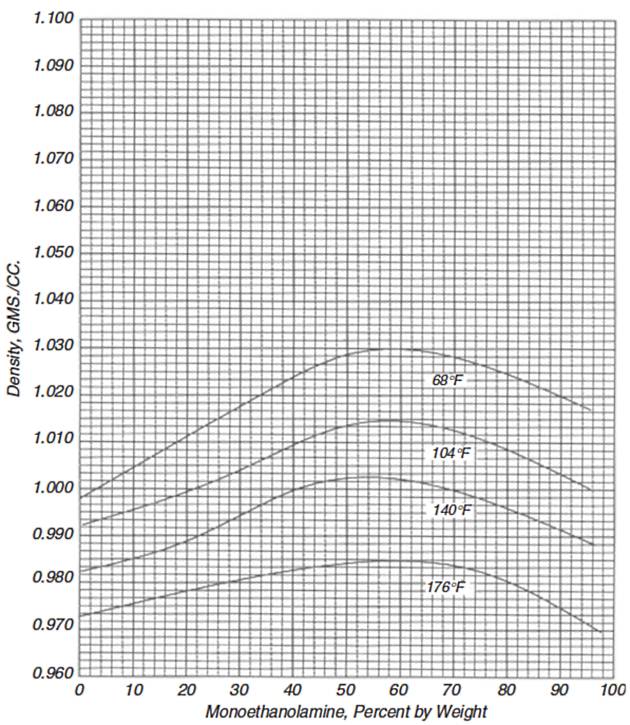 Density of MEA solutions diagram