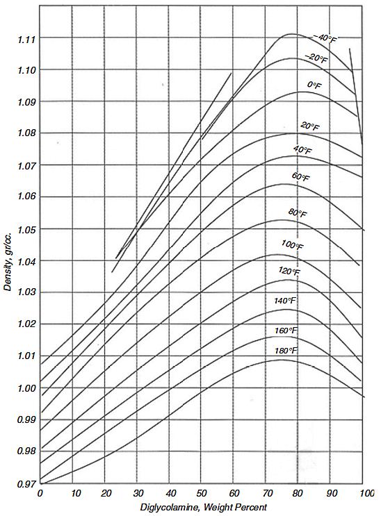 Density of aqueous DGA diagram