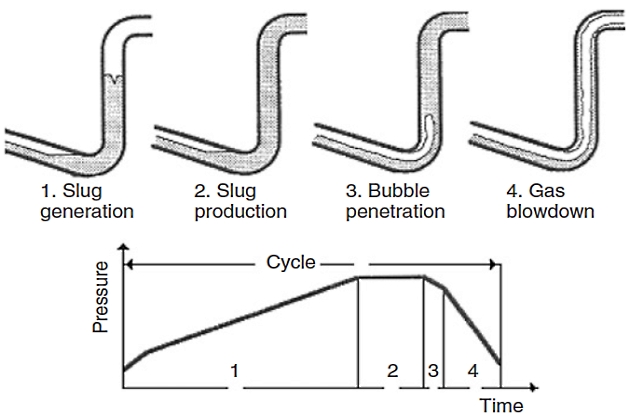 Types of severe slugging in pipe